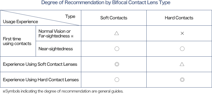 遠近両用コンタクトレンズタイプ別おすすめ度
