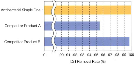 Comparison of Cleaning Effectiveness of Antibacterial Simple One and a Competitor's Product
