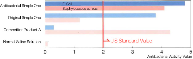 Test of Antibacterial Effects of Antibacterial Simple One and Competitor Product